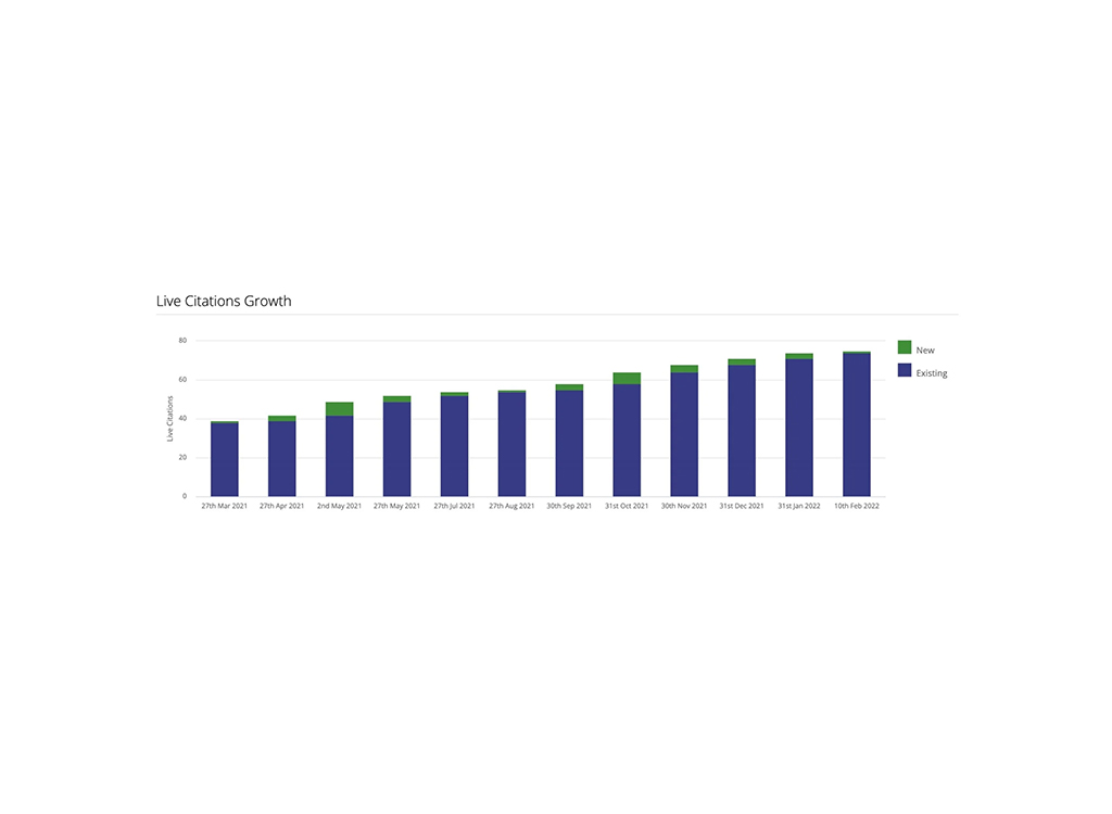 Bar graph illustrating the growth of live citations over time, comparing new citations (green) to existing citations (blue) from March 2021 to February 2022. The chart shows a steady increase in both categories, highlighting the trend in citation development.
