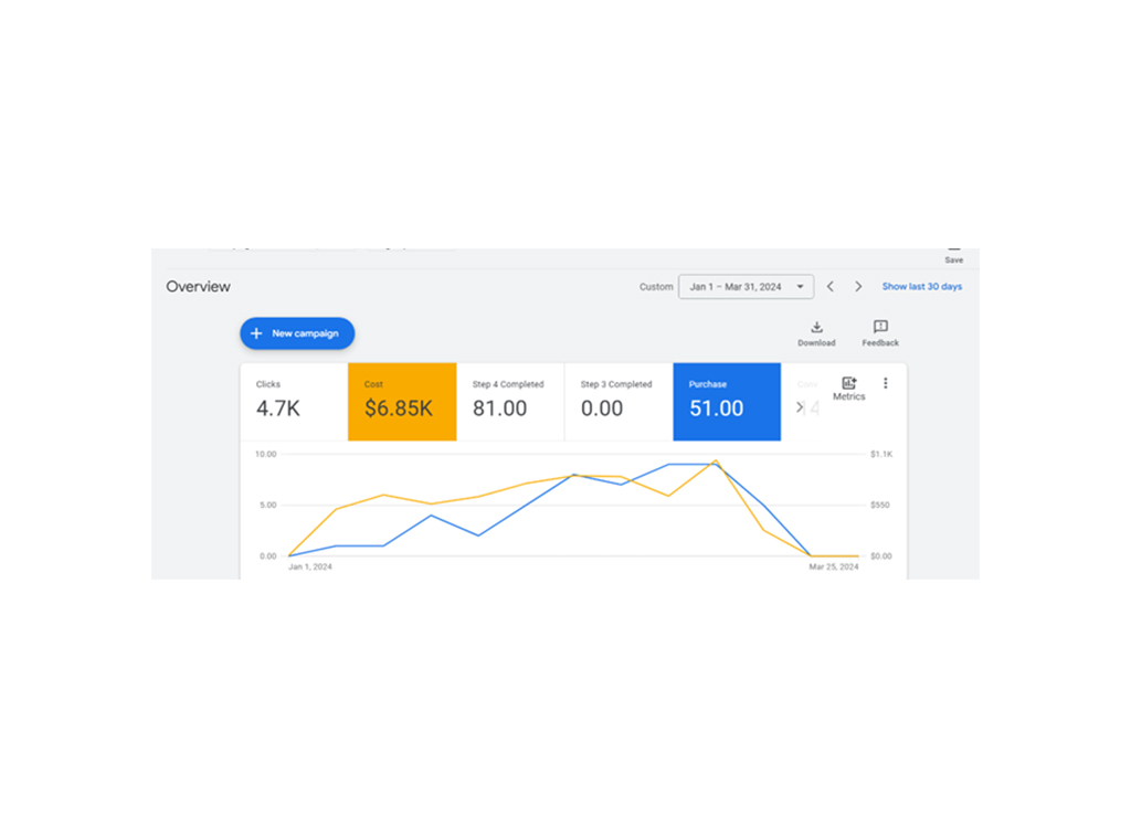 Overview of digital marketing campaign performance displaying key metrics: 4.7K clicks, total cost of $6.85K, 81 steps completed for Step 4, and 51 purchases. The graph shows trends from January 1 to March 31, 2024.