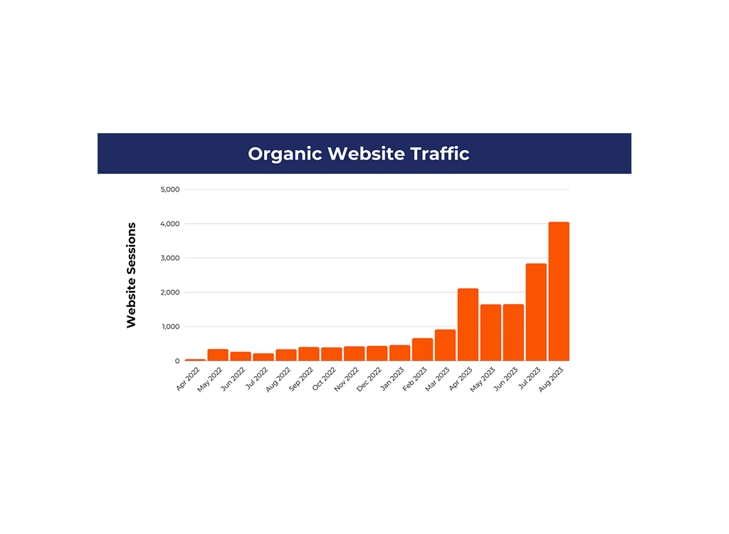 Bar graph illustrating organic website traffic growth from April 2022 to August 2023, showing an increase in sessions from nearly zero to over 4,000.