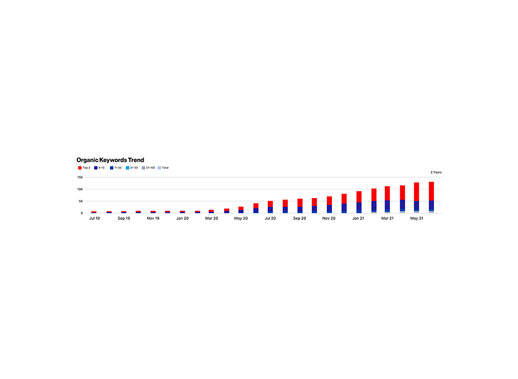 Graph illustrating the trend of organic keywords over two years, showing the distribution of keywords ranked in the top three, positions 4-10, 11-20, 21-50, and 51-100 from July 2019 to May 2021. The data visualizes growth patterns and keyword performance in search rankings.
