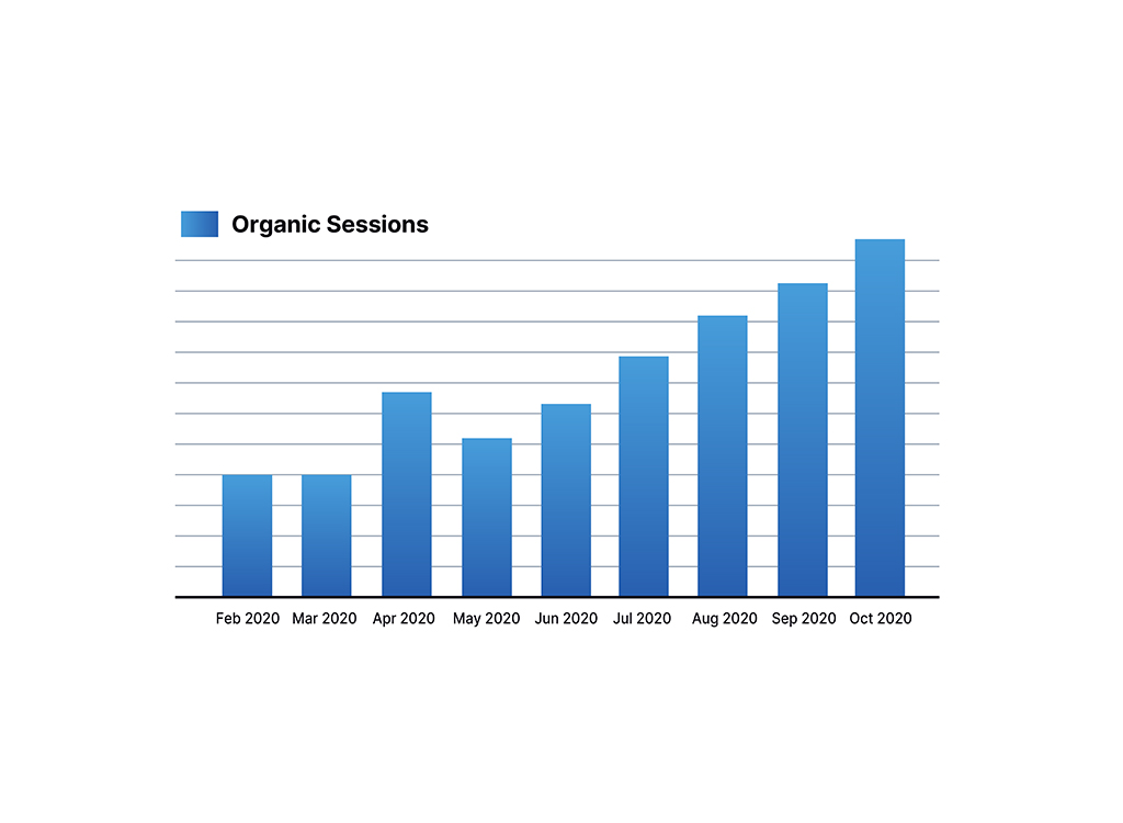 Bar graph showing the increase in organic sessions from February 2020 to October 2020, highlighting significant growth in April and steady upward trends in subsequent months.