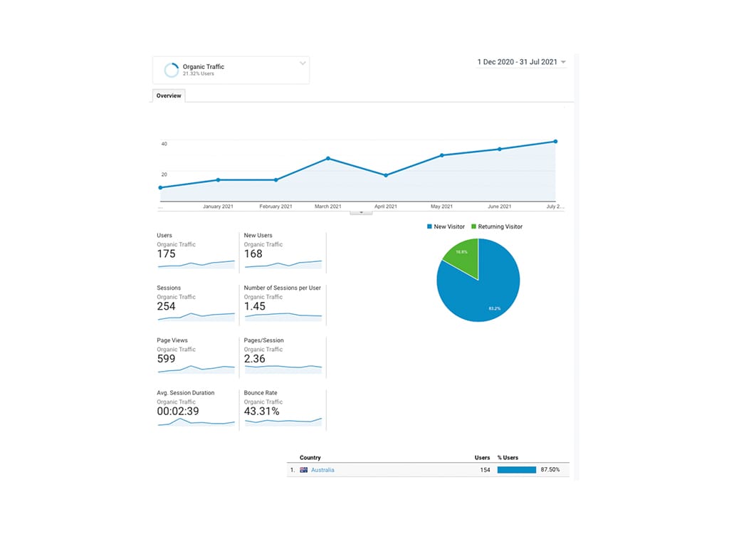 SEO performance report displaying organic traffic metrics from December 2020 to July 2021, including user statistics, new and returning visitors, sessions, page views, average session duration, and bounce rate, with a focus on Australian users.