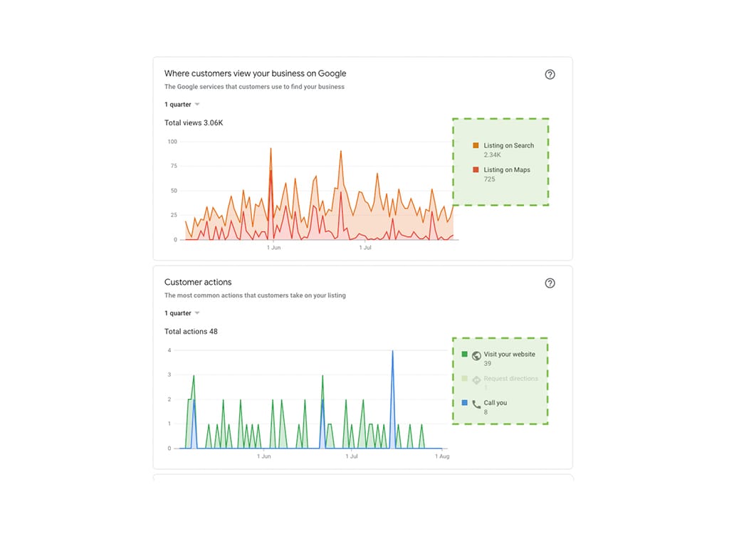 Graph showing customer interactions with a business on Google over one quarter, including total views of 3.06K, with 2.34K views from search and 725 from maps. It also highlights customer actions, detailing 48 total actions taken, including 39 visits to the website, 8 calls, and requests for directions.
