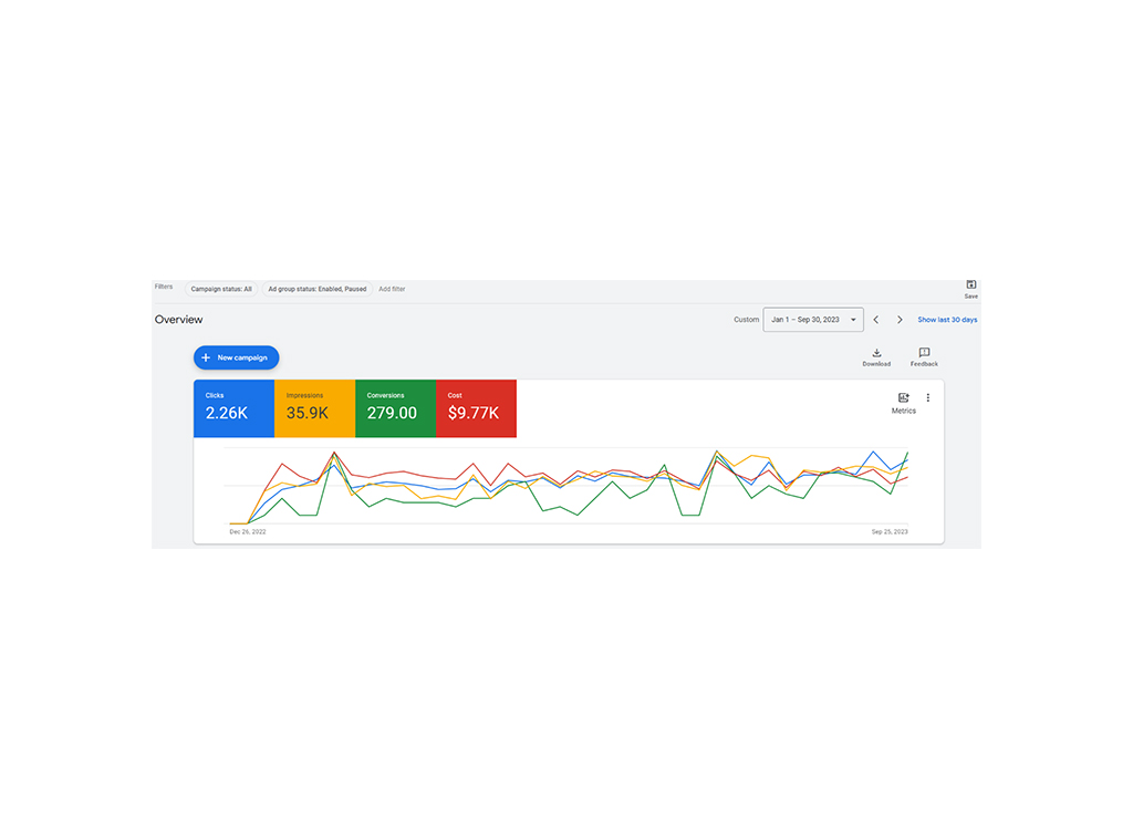 Dashboard displaying digital marketing campaign overview with metrics including clicks (2.26K), impressions (35.9K), conversions (279), and cost ($9.77K), along with a line graph showing performance trends from January to September 2023.