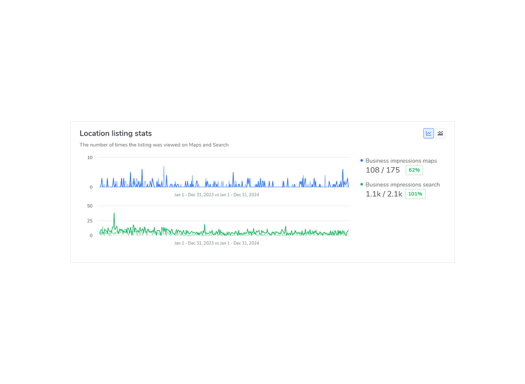 Graph displaying location listing statistics, showing the number of times a business listing was viewed on Maps and Search from January 1 to December 31, 2023. The blue line represents business impressions on Maps, while the green line indicates business impressions from Search, with metrics highlighting 108 impressions on Maps (62%) and 1.1k impressions from Search (101%).