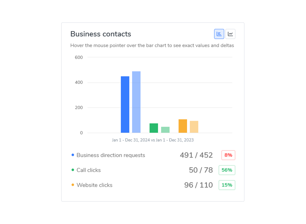 Bar chart comparing business contact metrics for the years 2023 and 2024, showing business direction requests, call clicks, and website clicks. The chart indicates an 8% increase in direction requests, a 56% increase in call clicks, and a 15% decrease in website clicks.