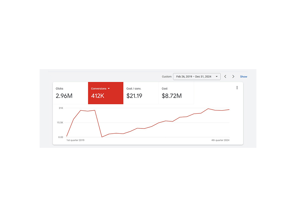 Graph showing digital marketing performance metrics from February 2019 to December 2024, highlighting 2.96 million clicks, 412,000 conversions, a cost per conversion of $21.19, and a total cost of $8.72 million. The data illustrates trends in conversions and costs over time.